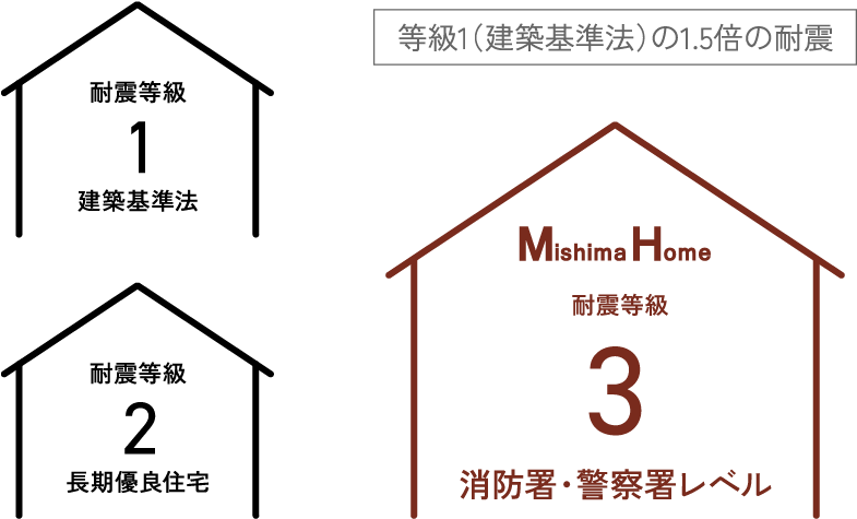 ミシマホームは耐震等級3を基準とし、等級1の1.5倍の耐震性能を示す図