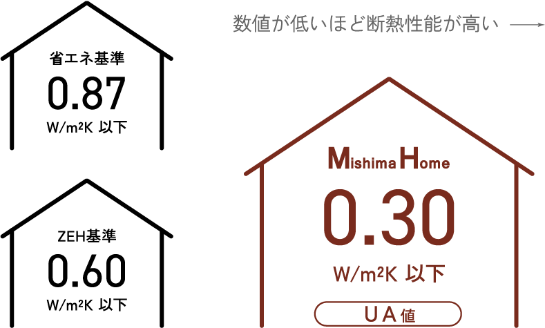 ミシマホームのUA値は0.30W/m²K以下。数値が低いほど断熱性能が高いことを示す図